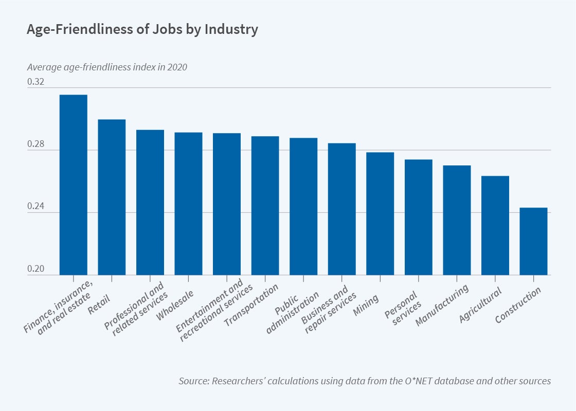 Age-Friendly Jobs on the Rise, and Not Just for Older Workers | NBER